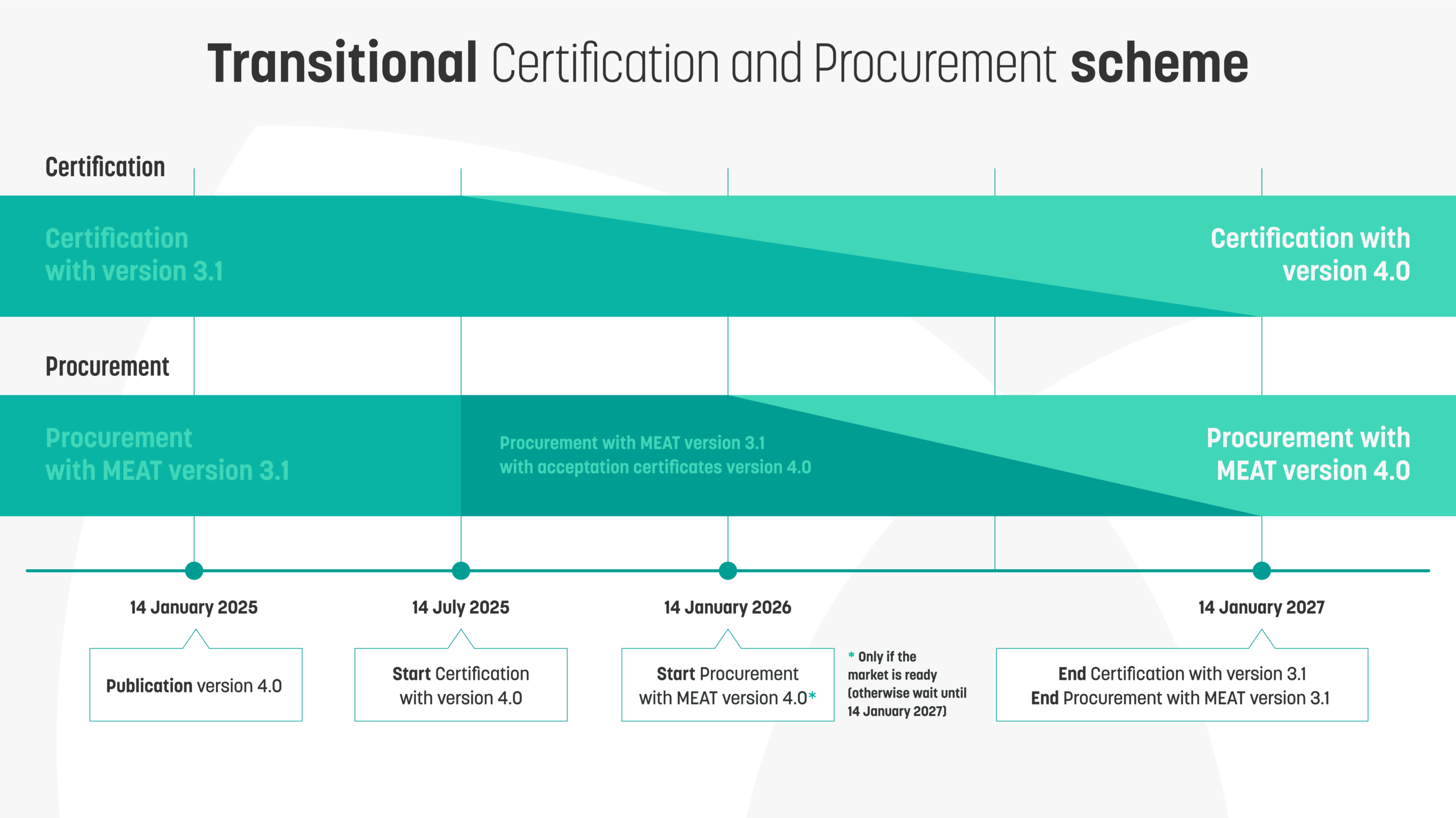 Transitional scheme CO₂ Performance Ladder